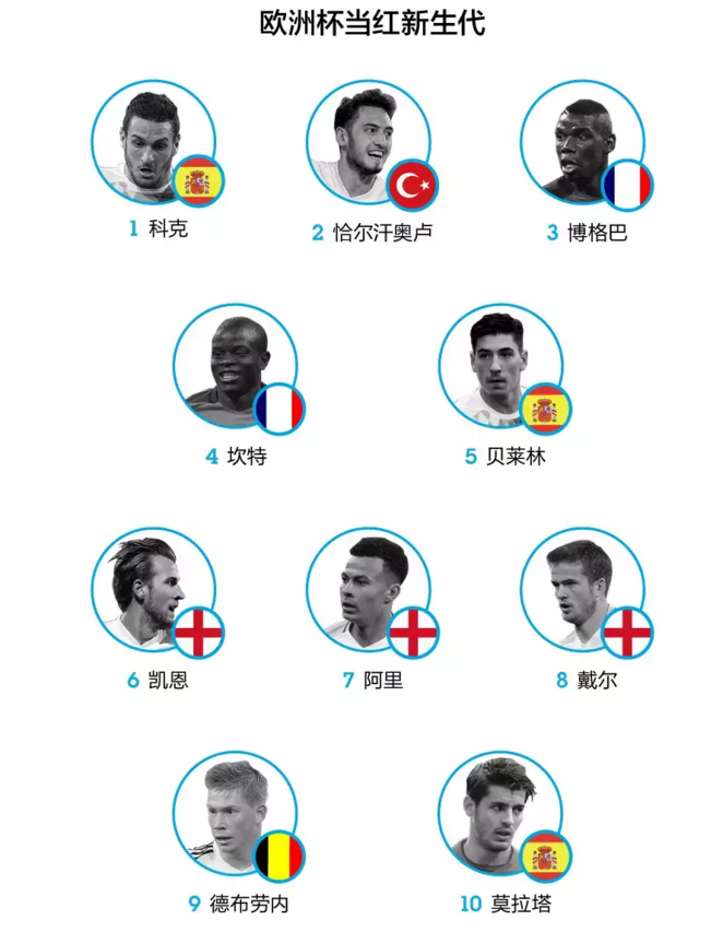 北京时间调查:欧洲杯来了 “嘿嘿嘿”少了