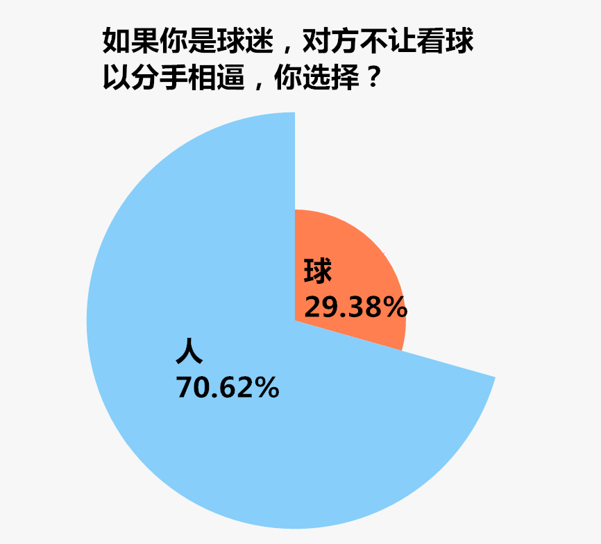 北京时间调查:欧洲杯来了 “嘿嘿嘿”少了
