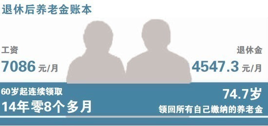 养老金缴费基数上调 自缴部分74.7岁才能回本