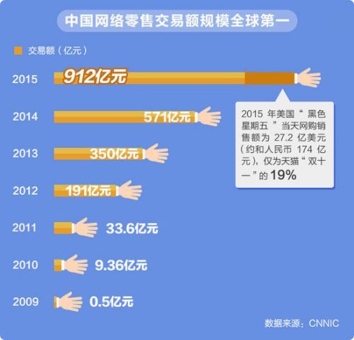 互联网经济gdp_中国gdp经济增长图(3)
